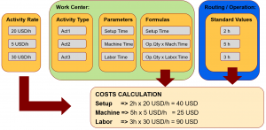 Work Center - Cost Calculation in S/4 HANA