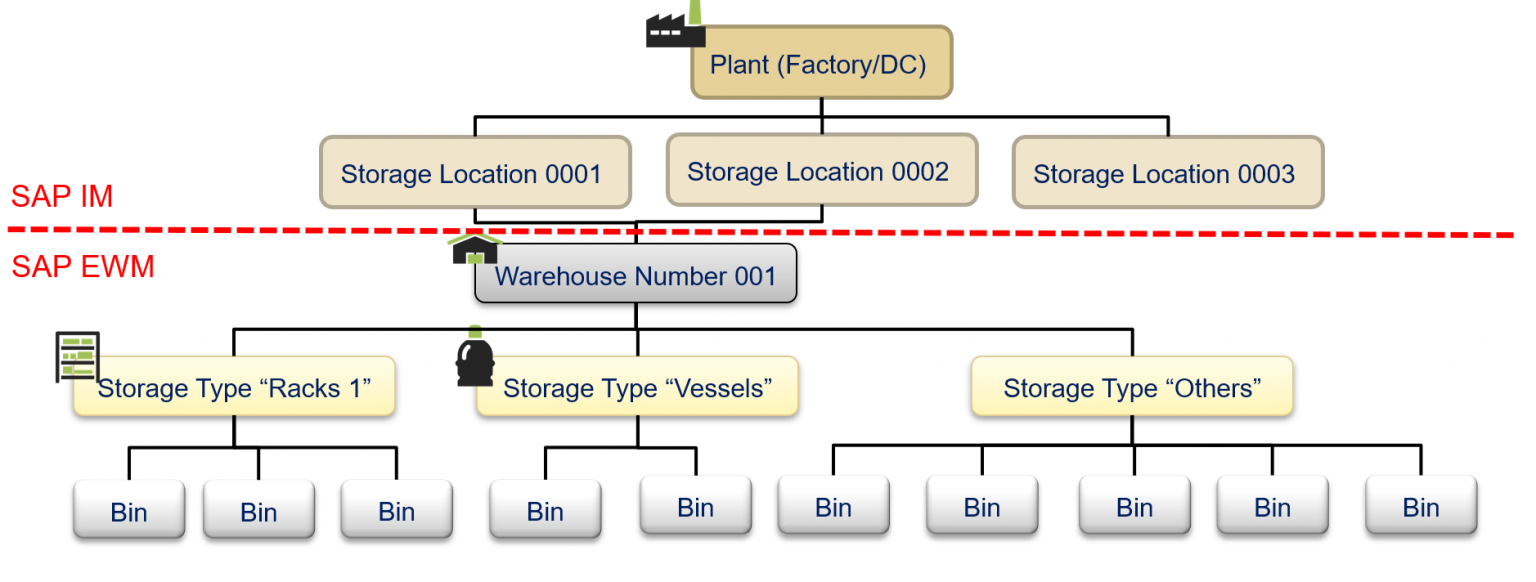 WAREHOUSE STRUCTURE IN SAP S/4 HANA EWM