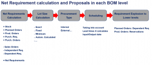 S4 HANA-MRP - Materials Requirements Planning - Net Requirements Calculation