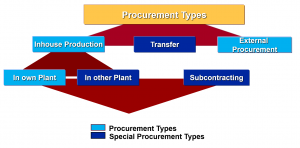 S/4 HANA PP - MRP - Procurement Types