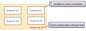 S4-HANA-EWM-Warehouse Structure-Storage Bins