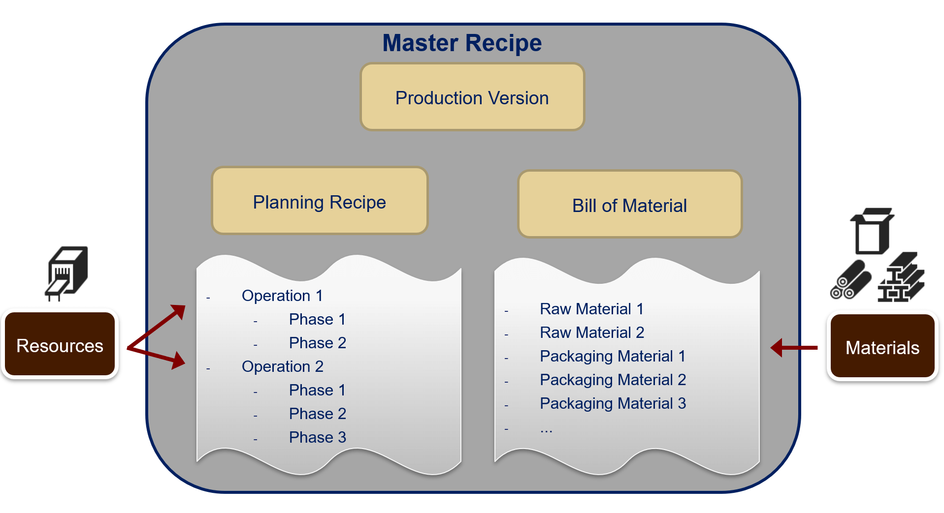Master Recipe in SAP PP-PI
