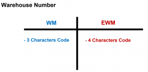Number of characters in the Warehouse Number in EWM vs WM