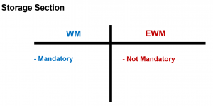 Storage Section Mandatory in WM versus EWM
