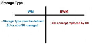 Differences in Storage Units in WM and EWM