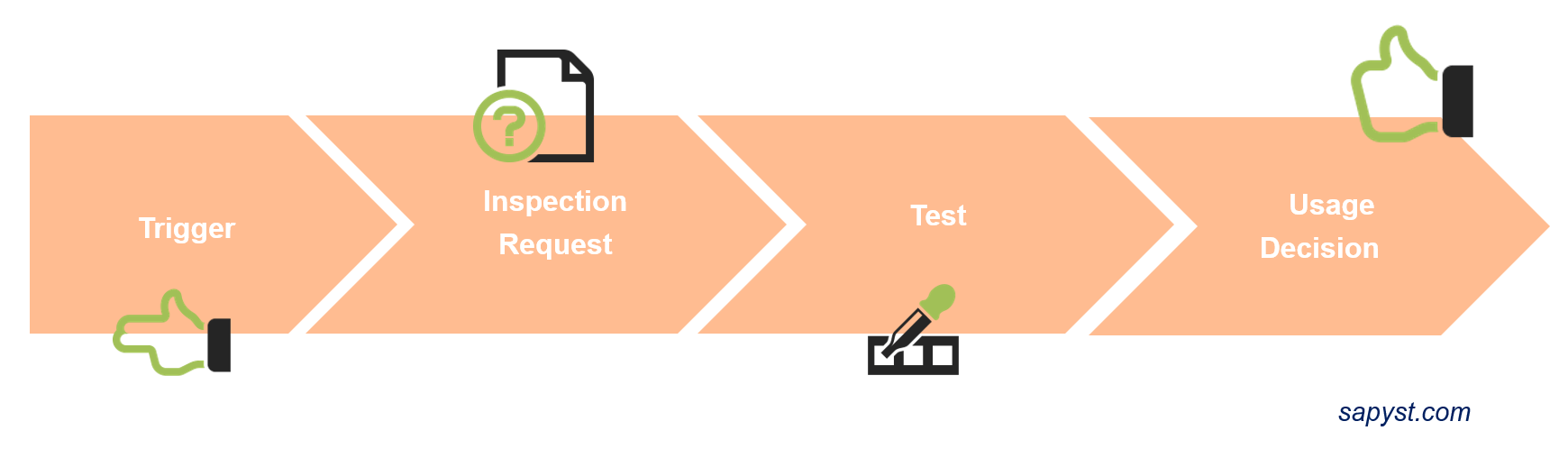 Steps for Quality Assurance and Control