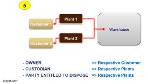 Scenario 5 in SAP S/4 HANA EWM