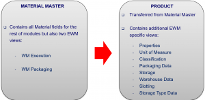 Material Master and Product in SAP S/4 HANA EWM